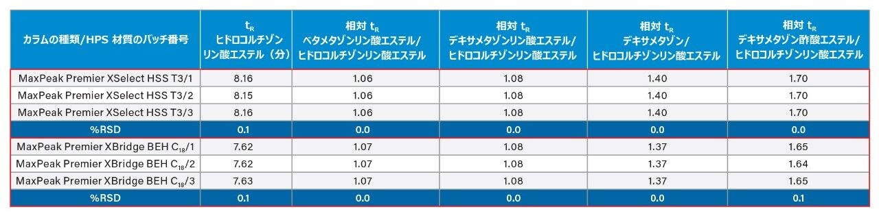ベタメタゾンリン酸エステル、デキサメタゾンリン酸エステル、デキサメタゾン、デキサメタゾン酢酸エステルの相対保持時間。
