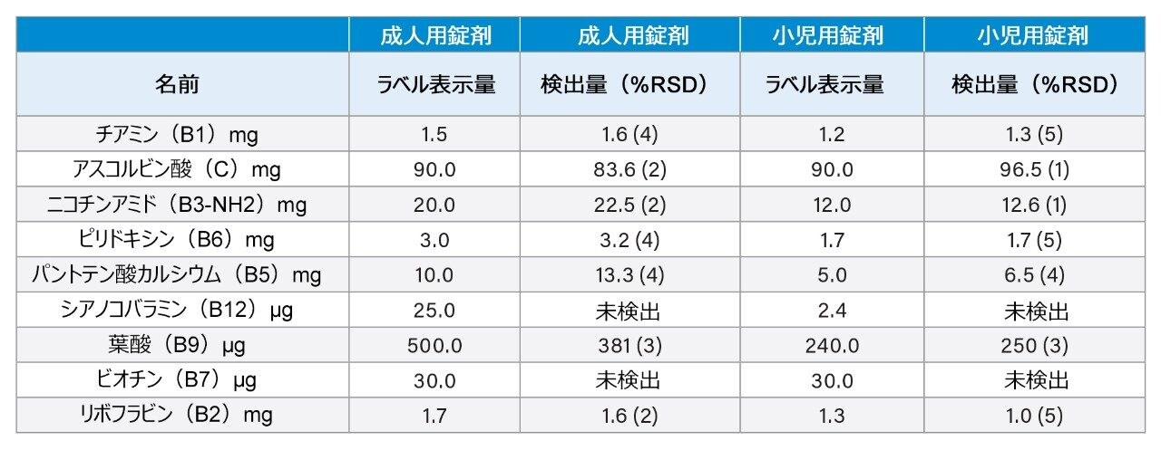 ビタミン錠剤製品の分析から得られた定量結果