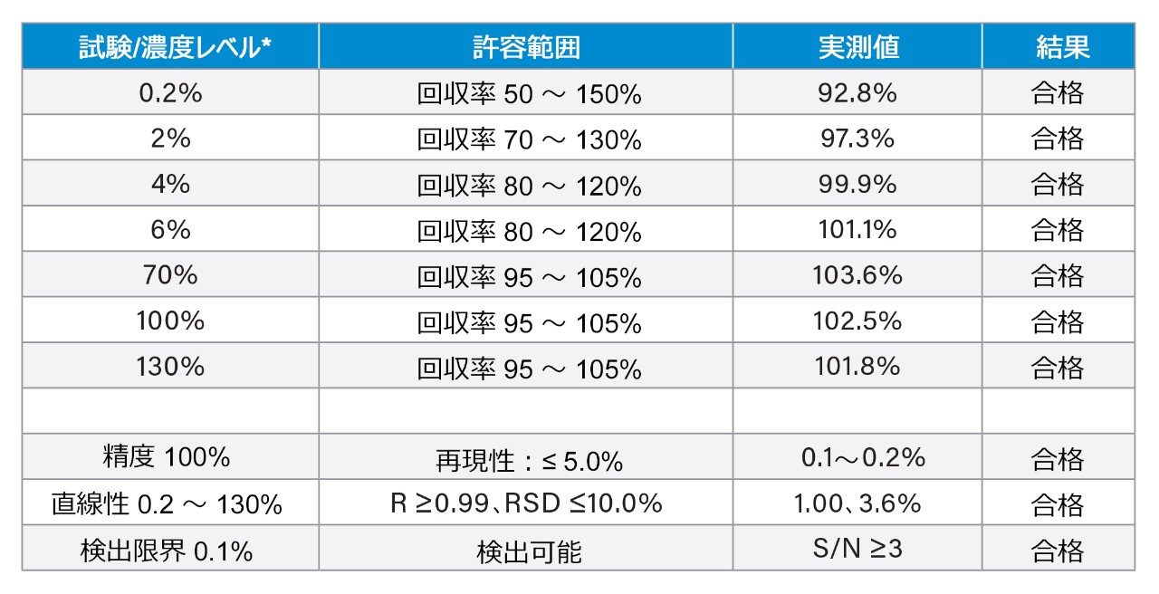 IP-RP LC 分析法による二本鎖 siRNA の分析結果