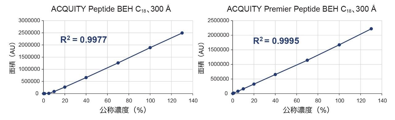 従来の ACQUITY Peptide BEH C18、300 Å カラム、または ACQUITY Premier Peptide BEH C18、300 Å カラムを使用して、二本鎖 A + B 混合物について得られた検量線
