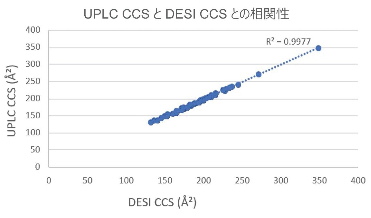 分析した各化合物について、DESI で得られた CCS 値と LC-MS 分析で得られた CCS 値の間の相関性