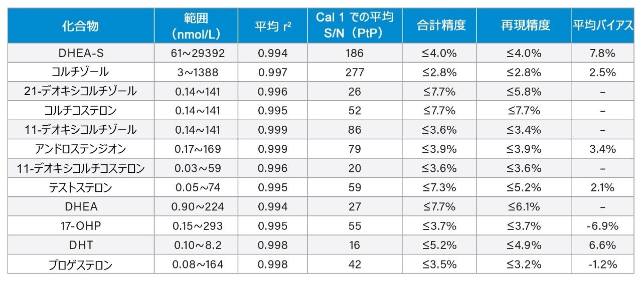 ステロイドホルモンの性能特性