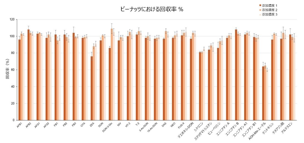 3 つの添加レベルで試験したピーナッツ中のマイコトキシンの平均回収率（Rec%）を示す棒グラフ。