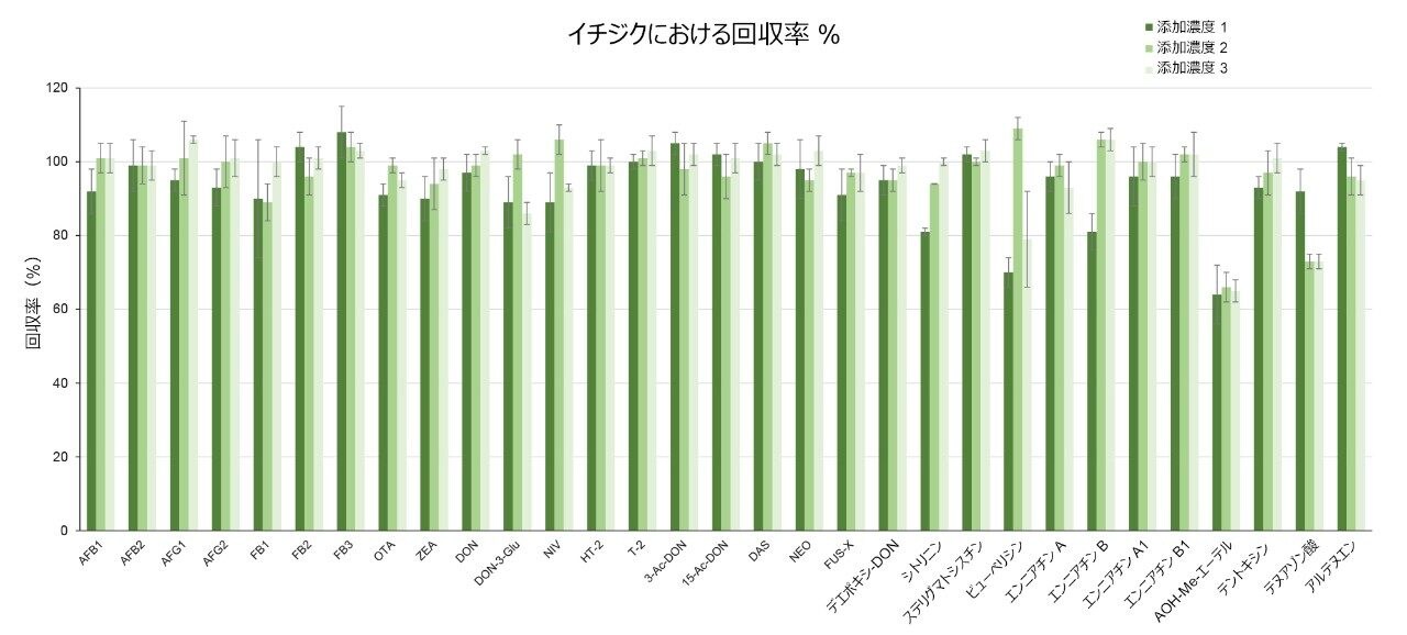 3 つの添加レベルで試験したイチジク中のマイコトキシンの平均回収率（Rec%）を示す棒グラフ。