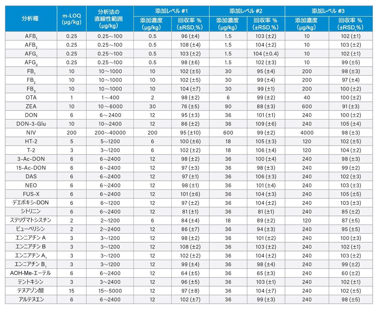 3 つの添加レベルで試験したピーナッツ中のマイコトキシンの分析法における LOQ（m-LOQ）、分析法の直線性の範囲、および回収率（Rec%）±パーセント相対標準偏差（RSDr%、n = 3）