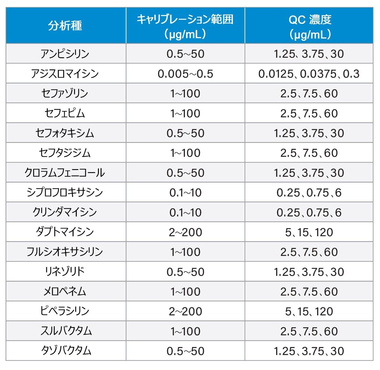 キャリブレーターおよび QC の濃度