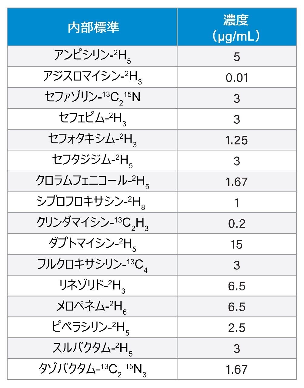  内部標準の濃度