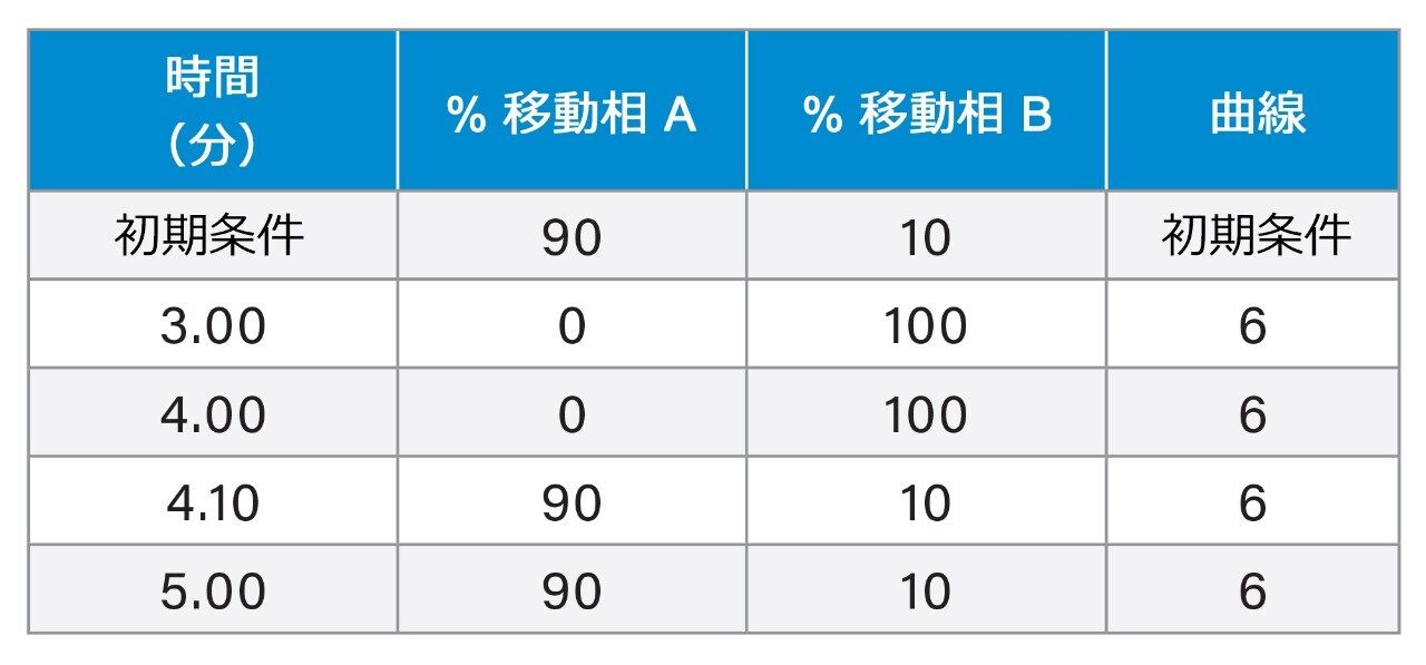 クロマトグラフィー溶出のタイムテーブル