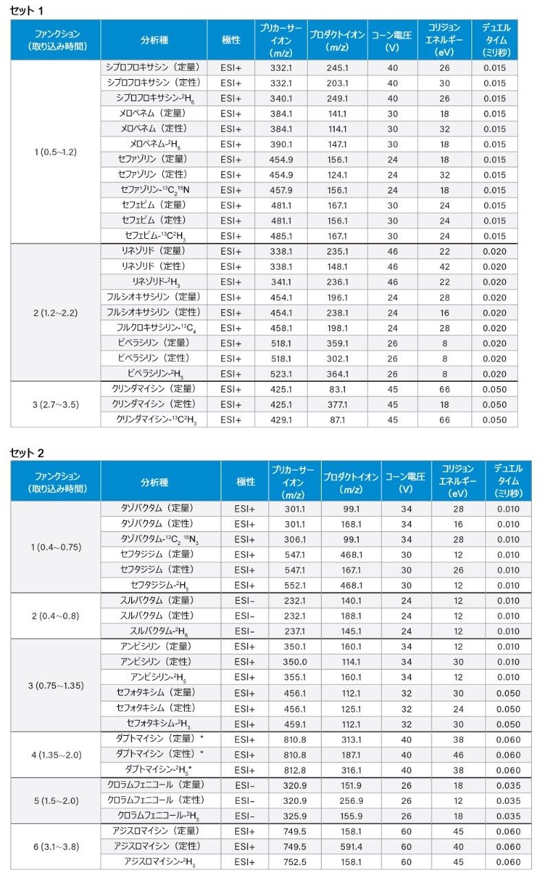 この試験で使用した分析種および内部標準のガイドライン MRM パラメーター