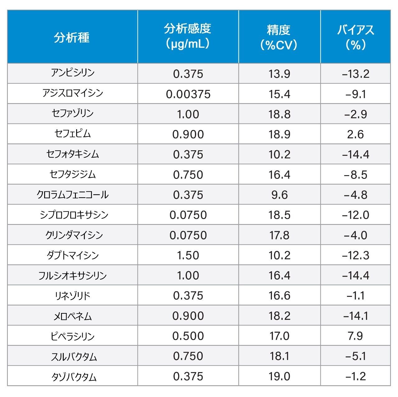 分析感度のまとめ