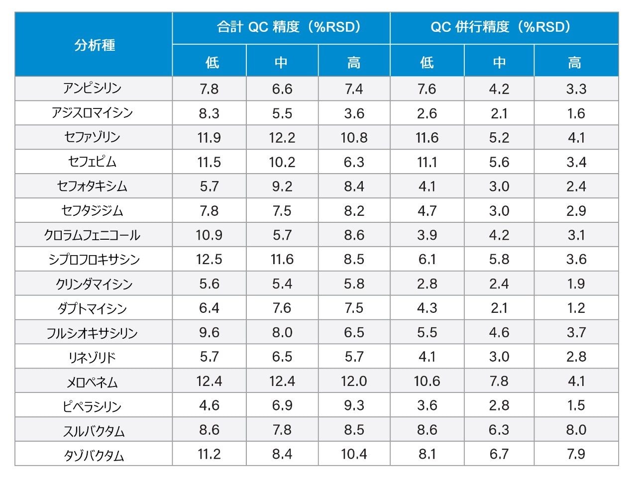 総合精度と再現性の性能