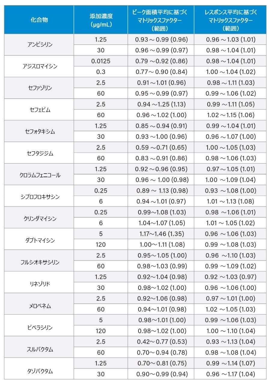 マトリックス係数のまとめ