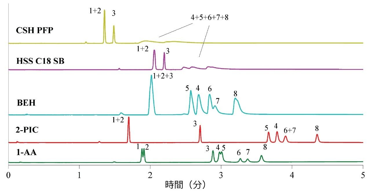 この試験で使用した各固定相で得られたクロマトグラム