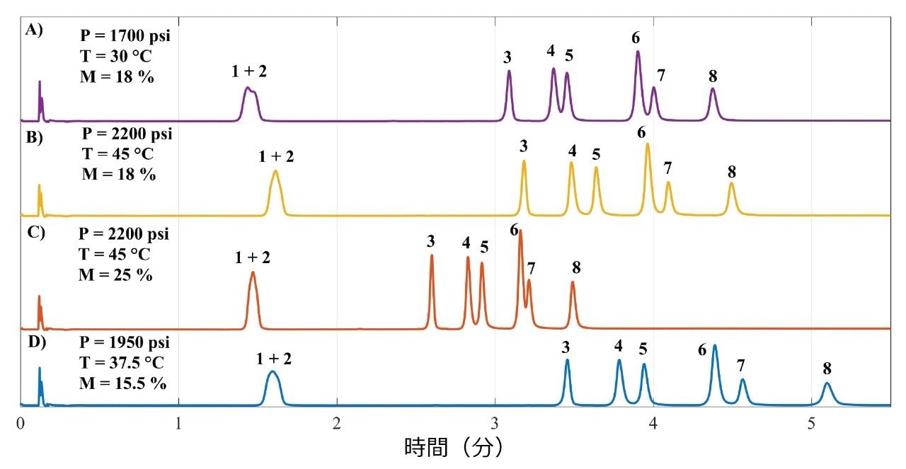 中心複合計画（Central Composite Design）で得られたクロマトグラムの模式図