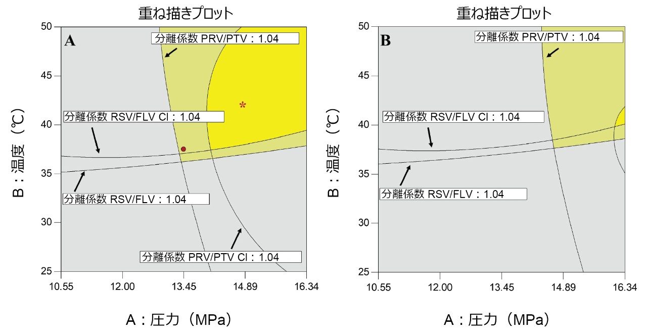 RSV/FLV および PRV/PT の分離係数の等高線マップの重ね描きプロット