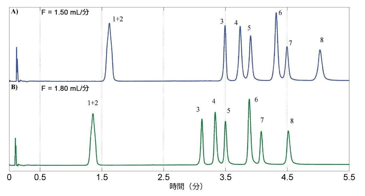 流速が保持に与える影響