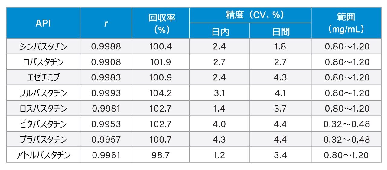 試験した薬剤すべてについての ACQUITY UPC² 分析法のバリデーション結果