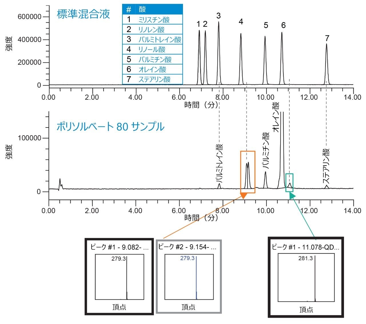 ACQUITY QDa 質量検出器を搭載した Arc HPLC システムによるポリソルベート 80 サンプルの分析、MS SIR データ