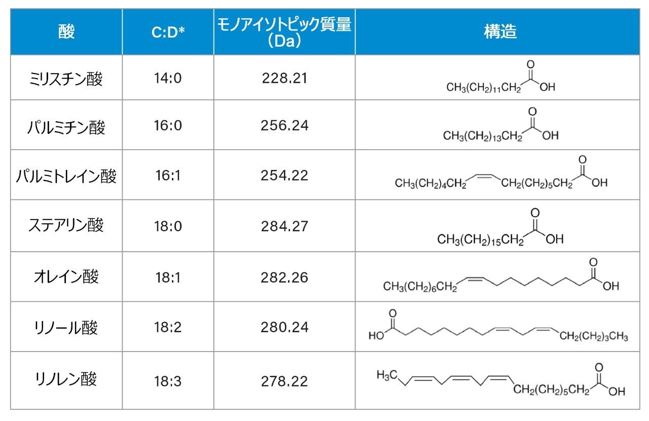USP モノグラフで指定されているポリソルベート 80 中の脂肪酸