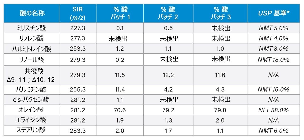 ポリソルベート 80 バッチ中の脂肪酸組成（% 脂肪酸）の決定