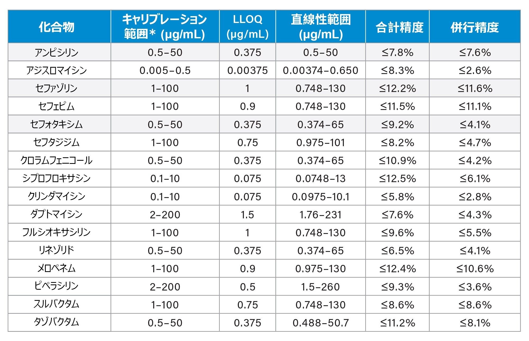 評価した分析種の性能特性。