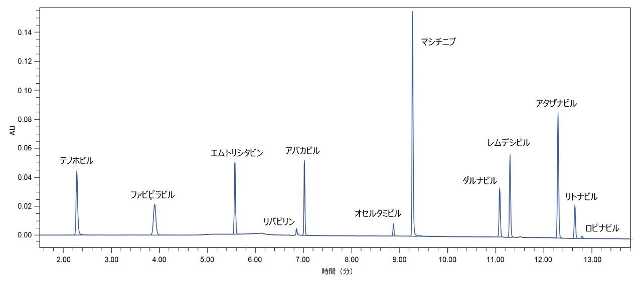 逆相による抗ウイルス性化合物の分離