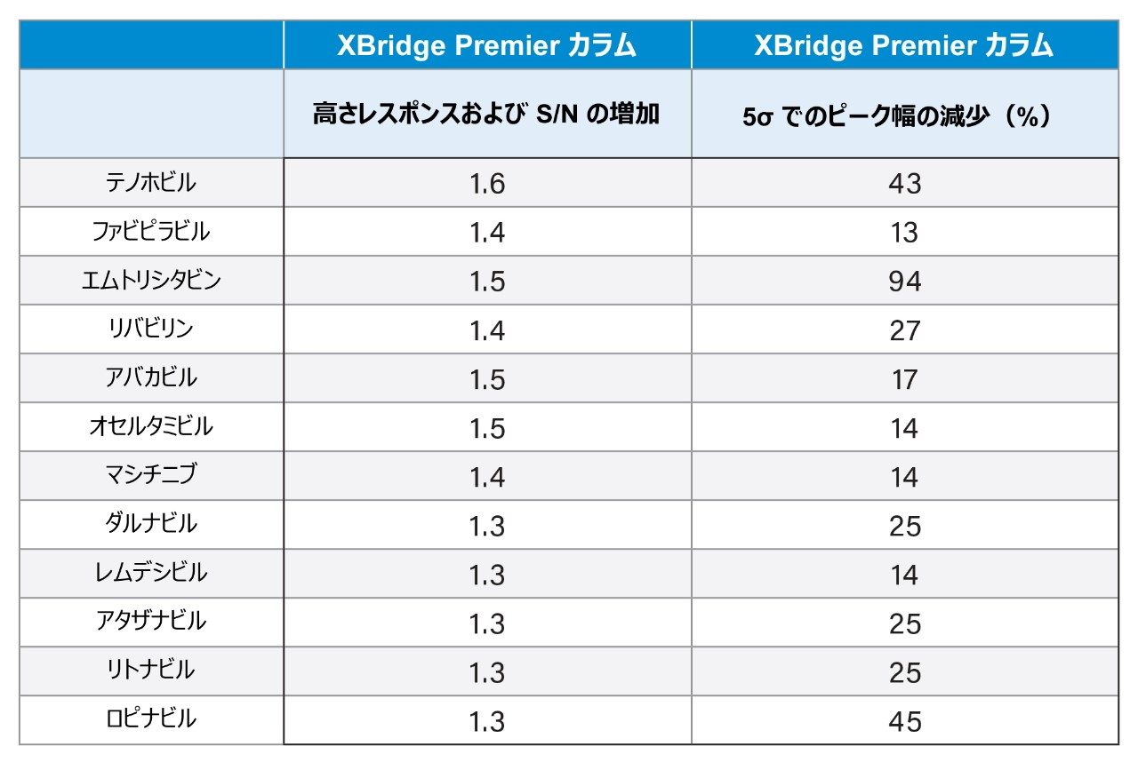 XBridge Premier カラムで見られた、抗ウイルス性化合物の分離におけるピーク高さレスポンスおよび S/N の大幅の増加、および 5σ でのピーク幅の減少