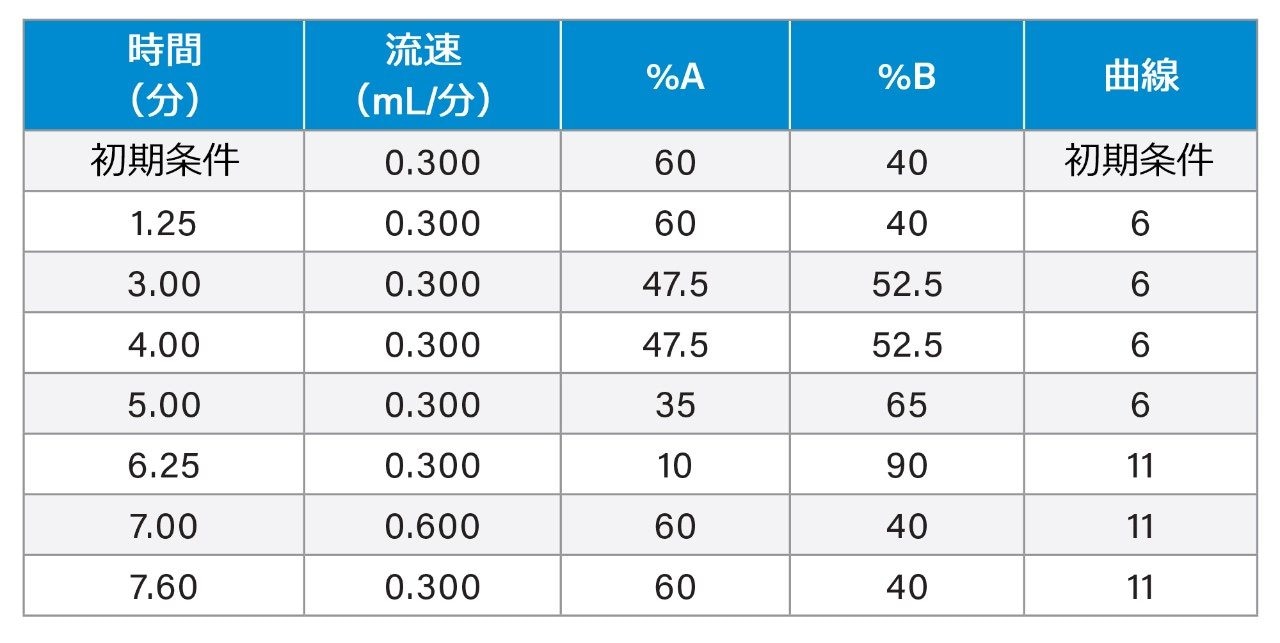 グラジエントテーブル