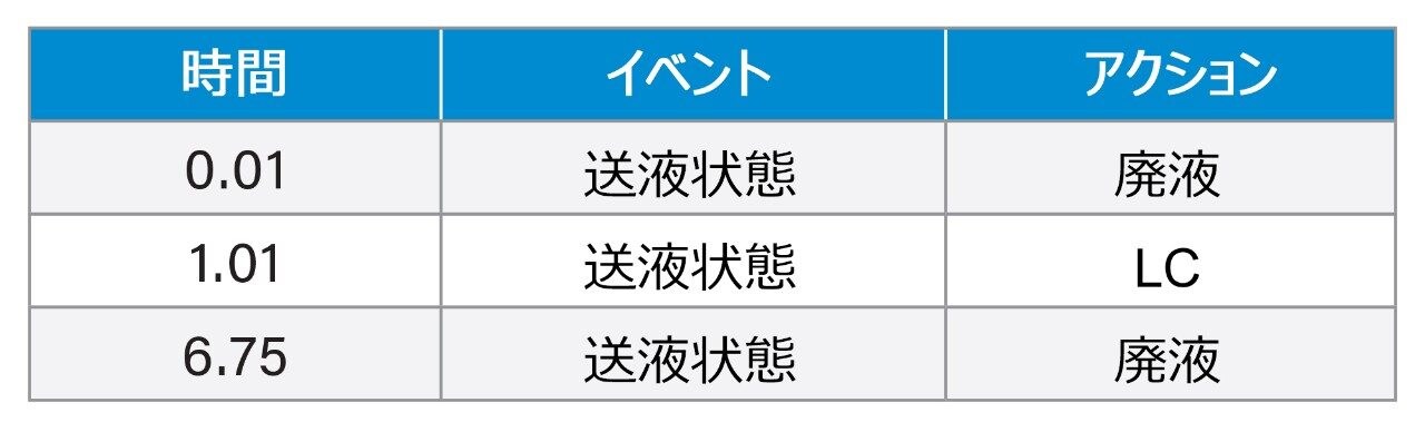 メソッドイベント