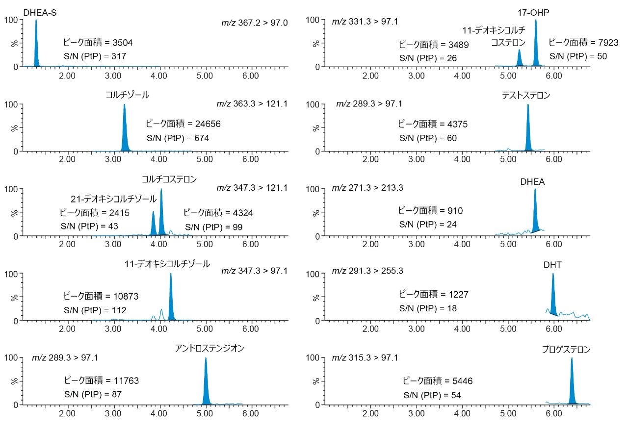 ACQUITY UPLC I-Class/Xevo TQ-S micro IVD システムを用いて分析した、MassTrak 内分泌ステロイドキャリブレーション試薬セットから抽出した C1 キャリブレーション試薬の性能特性
