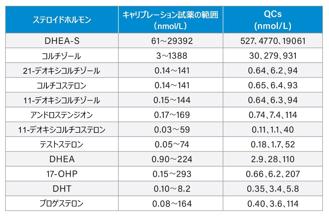 MassTrak 内分泌ステロイドキャリブレーション試薬セットおよび品質管理セットの濃度範囲