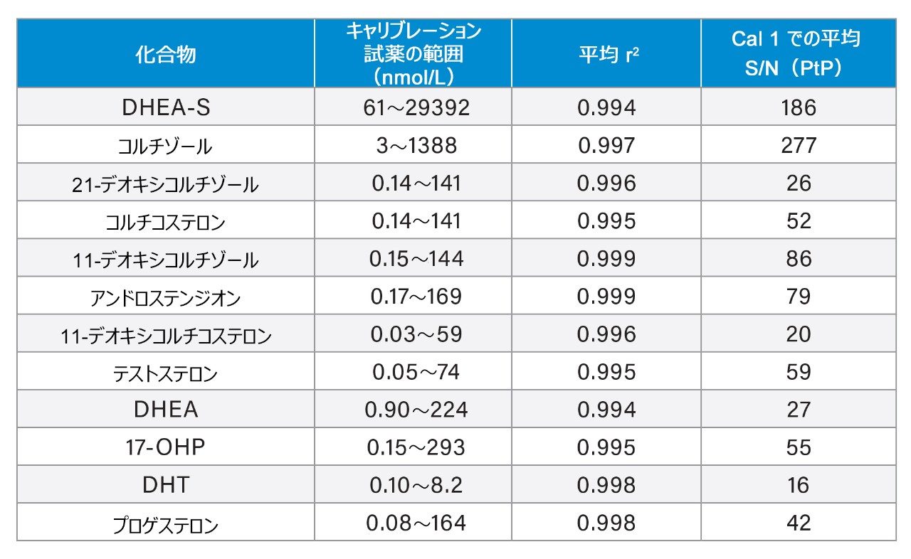 MassTrak 内分泌ステロイドキャリブレーション試薬セットに含まれるステロイドホルモンのキャリブレーションの直線性および分析感度の性能のまとめ