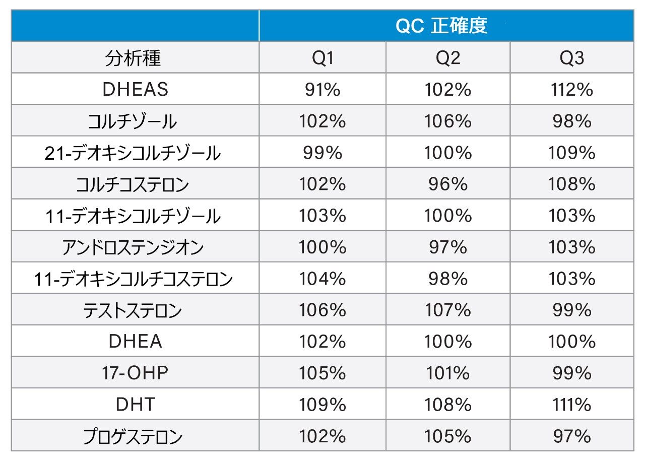 MassTrak 内分泌ステロイド品質管理セットの 3 濃度 での 5 回繰り返し分析における正確度
