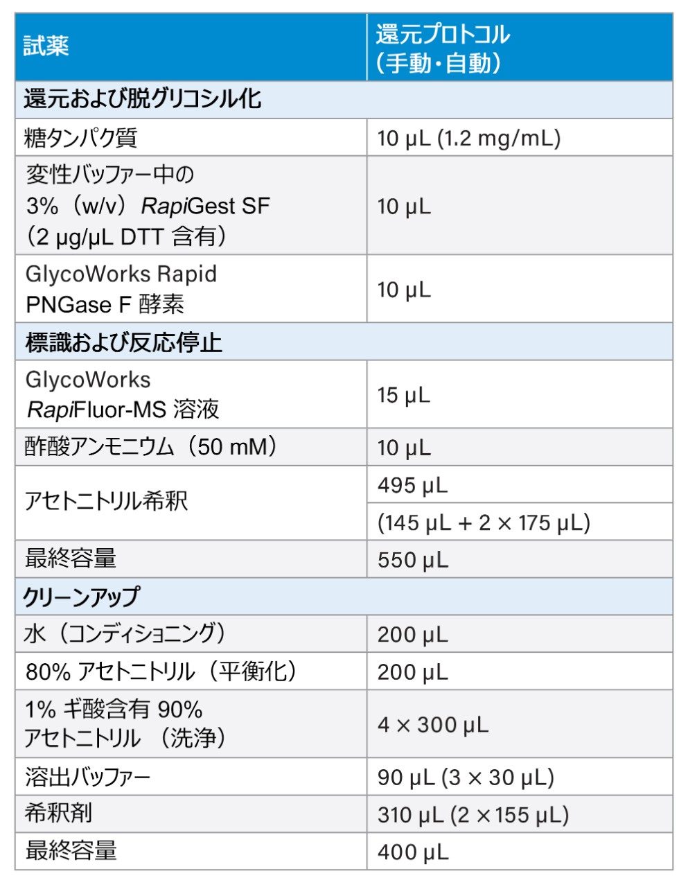 ジスルフィドリッチ糖タンパク質の RapiFluor-MS 標識糖鎖
