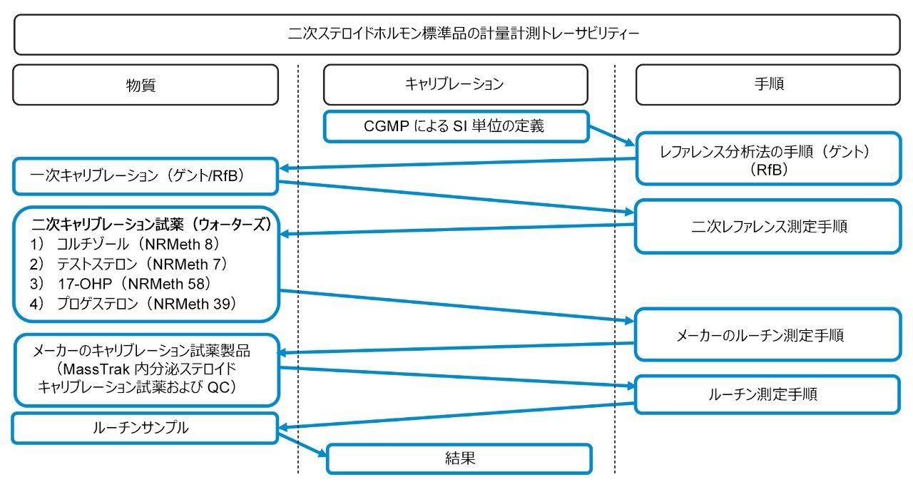 計量計測トレーサビリティー