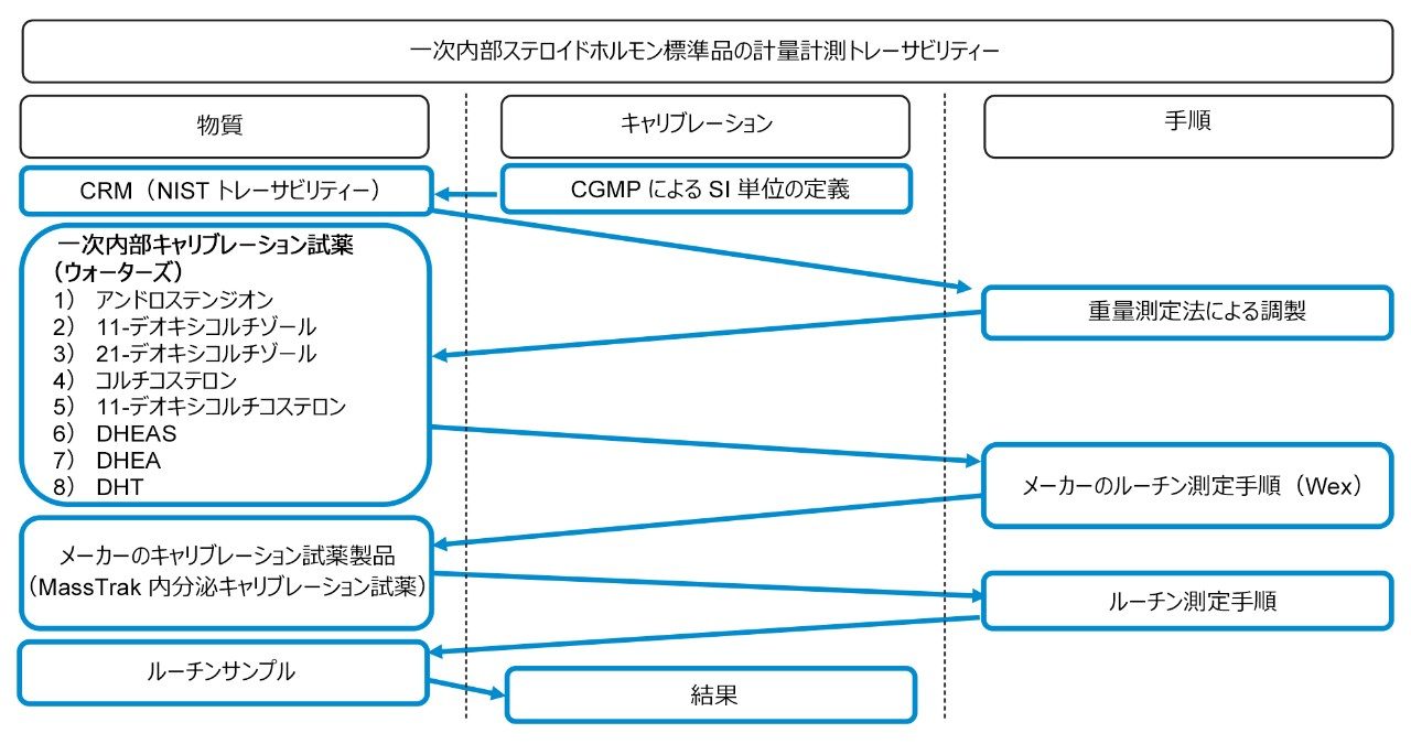計量計測トレーサビリティー