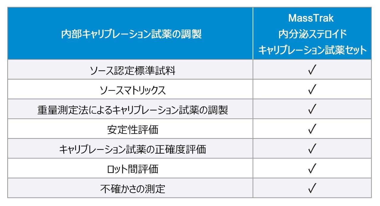 ラボの効率性の向上