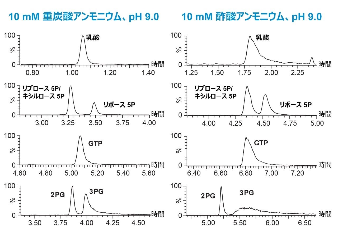 移動相のバッファーが分析種のピーク形状と分離度に及ぼす影響