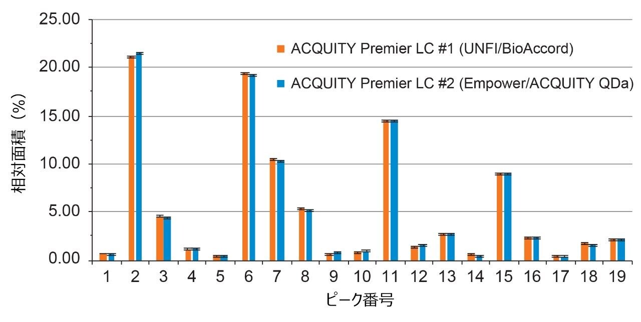 BioAccord LC-MS を搭載した ACQUITY Premier システムと ACQUITY QDa を搭載した ACQUITY Premier システムの間の、RFMS 糖鎖標準試料の相対ピーク % 面積の比較