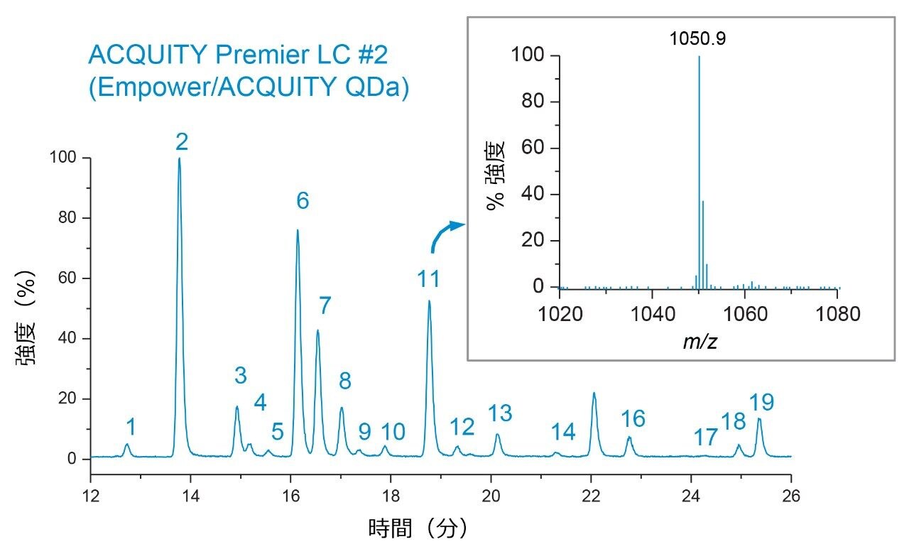 ACQUITY QDa 質量検出器で取り込んだ補完的な質量データにより、ピークの同定の直交確認が提供されます