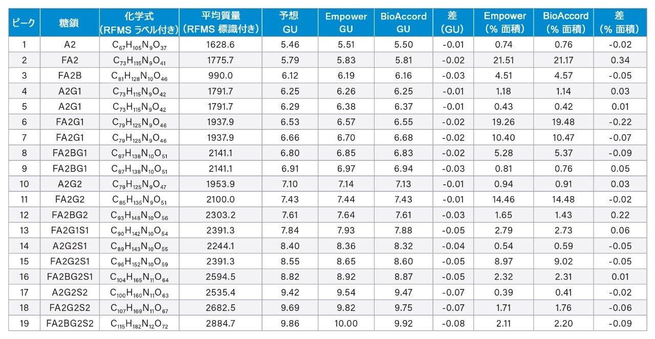 waters_connect を使用する ACQUITY Premier LC を搭載した ACQUITY BioAccord システムと、Empower 3 を使用する ACQUITY QDa を搭載した ACQUITY Premier システムで取り込まれた、糖鎖分子種の予測 GU 値（UNIFI サイエンスライブラリー）と相対ピーク面積を比較したサマリーテーブル