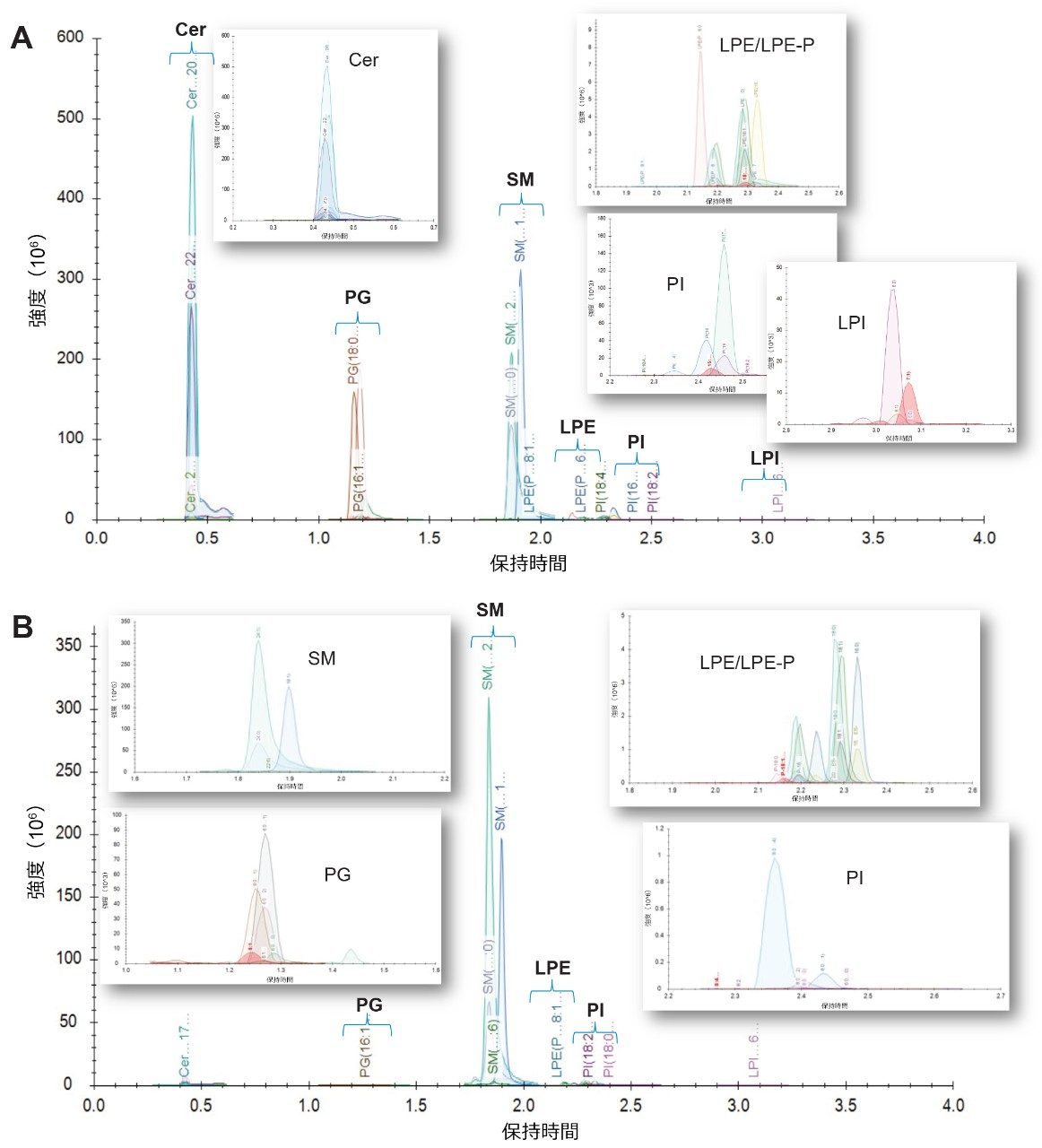 (A)血清でのモニタリング対象の保持時間および MRM トランジションの確認に使用した脂質標準試料を示すクロマトグラム、(B)定量対象の血清中のさまざまな内因性脂質を表すクロマトグラム