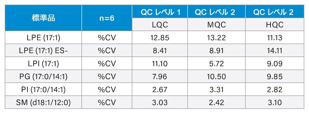 スパイクした標準試料の CV を使用して測定した、分析全体にわたる QC 精度。この表では CV が 15% 未満であることが示されています