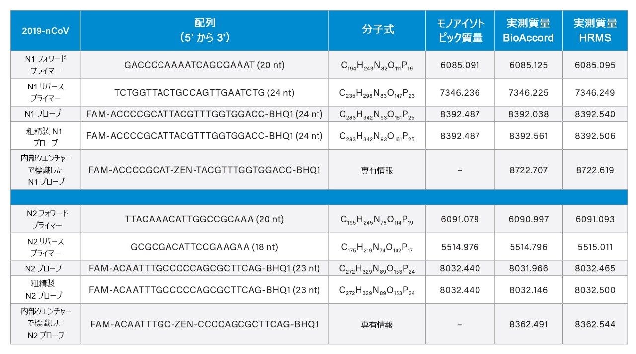 2019 SARS-CoV-2 PCR 試薬のオンライン MS 検出および精密質量ピーク同定
