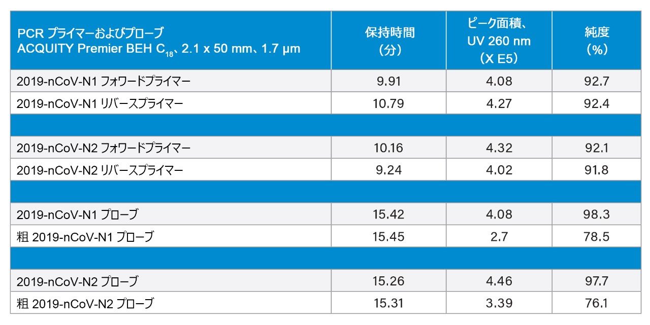 2019 SARS-CoV-2 CDC アッセイで使用した RT-qPCR プライマー/プローブの純度評価