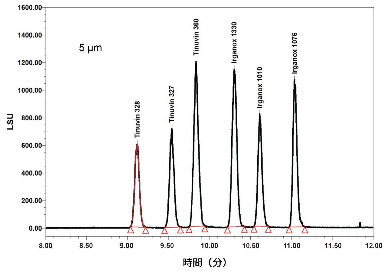 HPLC 実験 1 のクロマトグラム