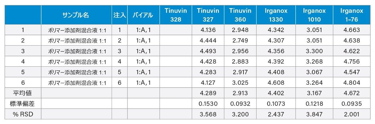 実験 1 の Empower ピーク分離表