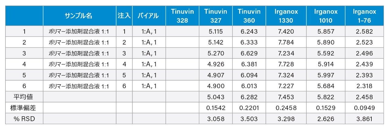 実験 2 の Empower ピーク分離表