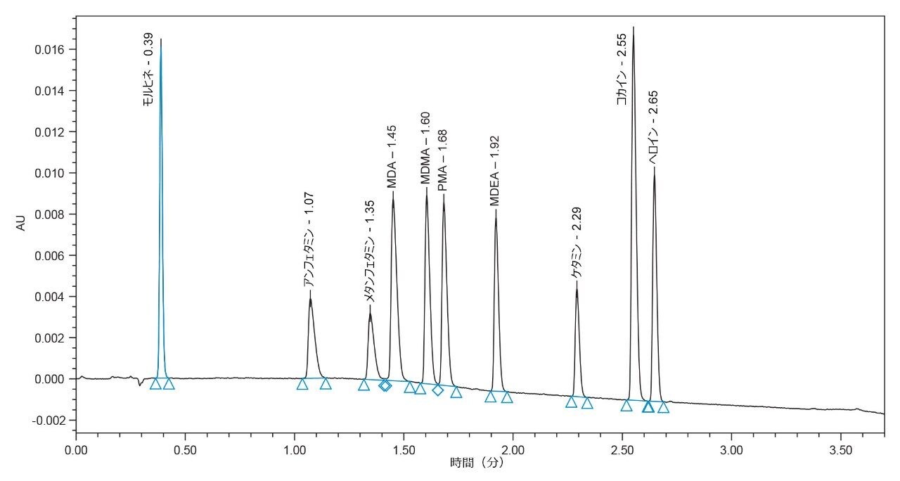 10 種の薬物の ACQUITY UPLC H-Class-PDA での分離
