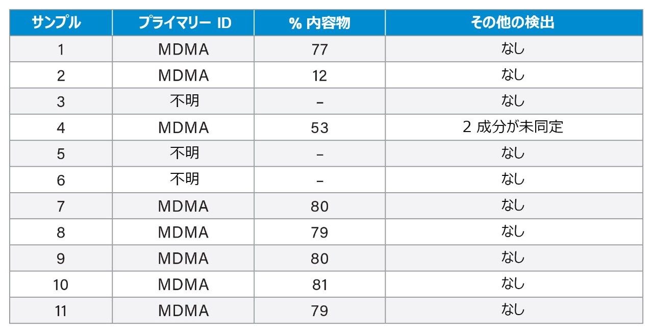 音楽祭サンプルの分結果。